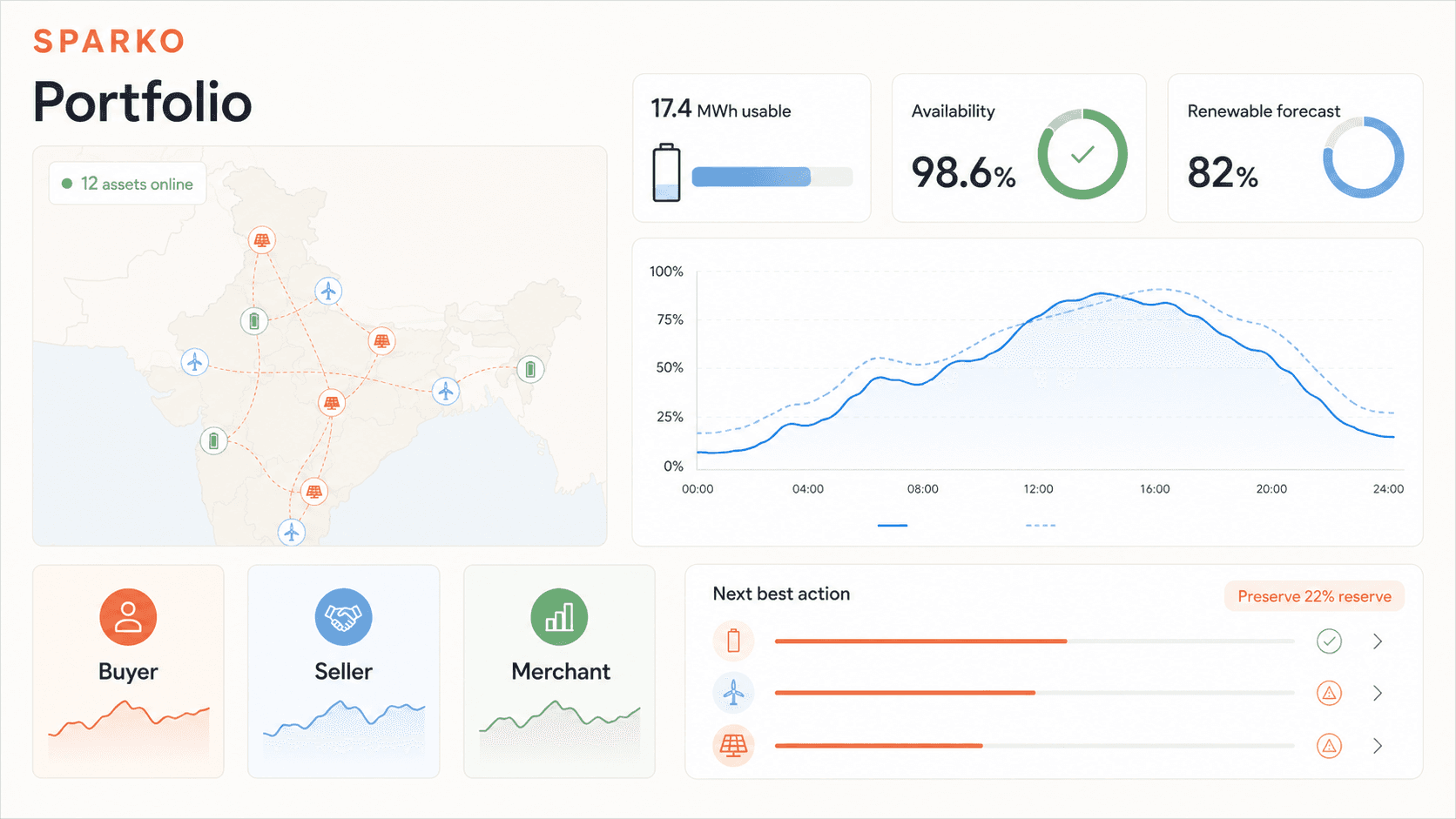 SPARKO portfolio dashboard with Indian energy assets, availability and next best actions